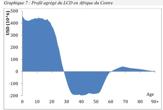 Graphique 7 : Profil agrégé du LCD en Afrique du Centre 