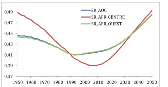 Graphique 10 : Évolution du RS par région en Afrique de l’Ouest et du Centre 