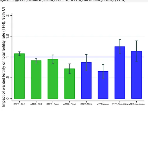 Figure 1 Effect of wanted fertility (DTFR, wTFR) on actual fertility (TFR)  Note:  See  Table  A2  for  the  respective  numbers