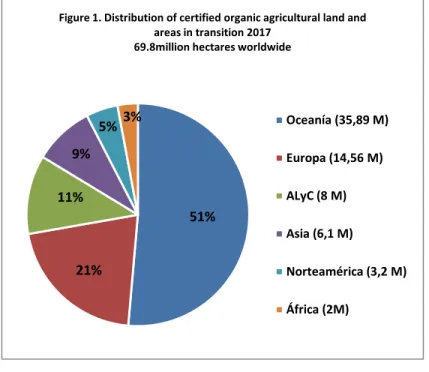 Figure 1. Distribution of certified organic agricultural land and  areas in transition 2017 