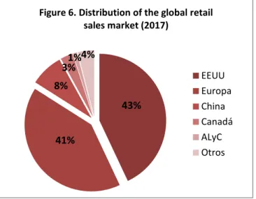 Figure 6. Distribution of the global retail  sales market (2017)  EEUU  Europa   China  Canadá   ALyC  Otros 