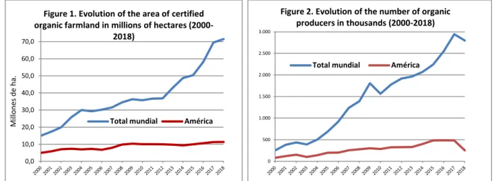 Figure 1. Evolution of the area of certified  organic farmland in millions of hectares 