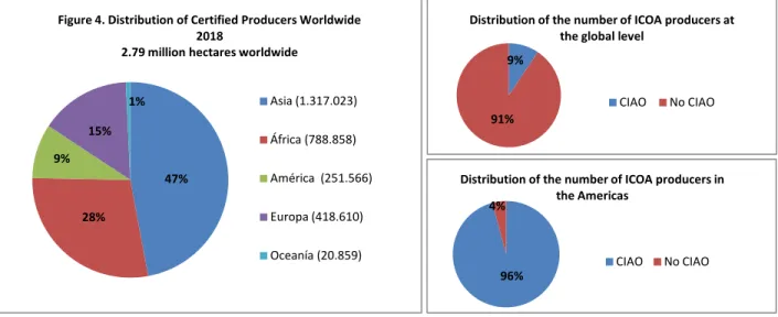 Figure 4. Distribution of Certified Producers Worldwide  2018 