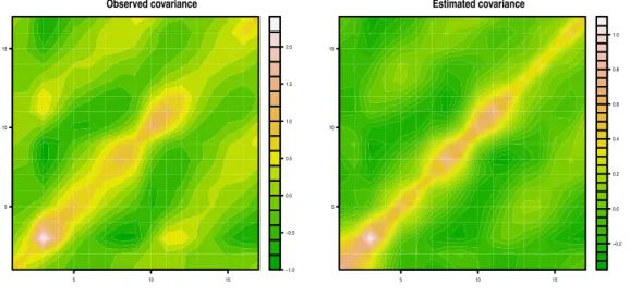 Figure 3.2. Yeast cycle data. The overall observed (left) and estimated (right) variance-covariance matrices.