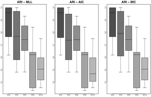 Figure 3.5. Two-dimensional model. Box plots of the ARI scores for the models selected by MLL (left), AIC (middle) and BIC (right).