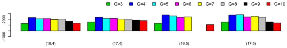 Figure 3.9. Model selection results for yeast cell cycle data