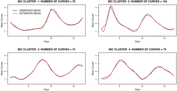 Figure 3.10. Yeast cycle data. Observed and model-estimated mean curves for the four clusters yielded by the MLL and BIC criteria