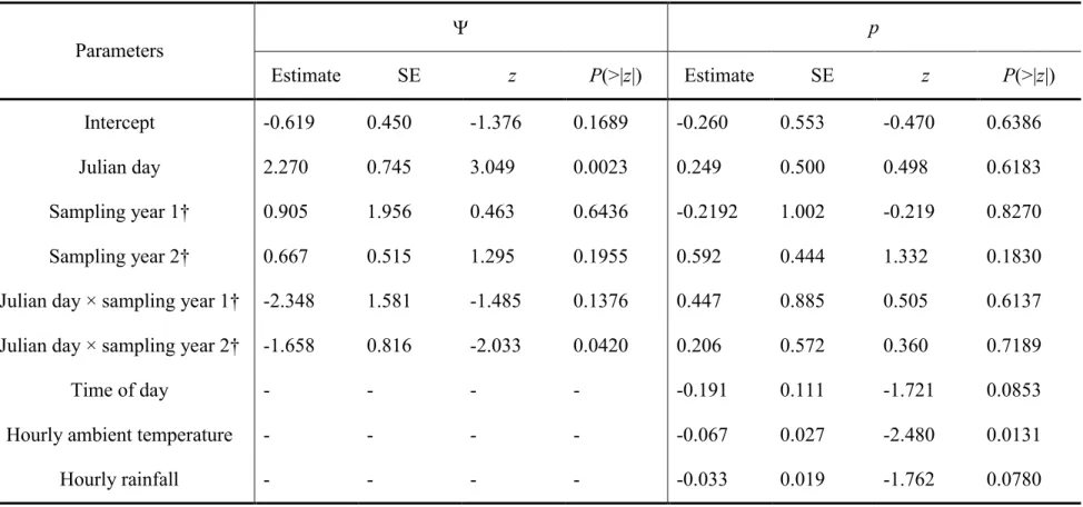 Table 3. Estimated parameters (logit scale) and their standard error (SE) of parental status () and its detection probability (p) for the  best model ( (Full), p (Full)) at site level