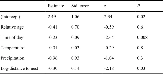 Table 7. Relationship between probability of observing food provisioning, age of nestlings,  time of day, temperature, hourly precipitation,  and distance of parent  to  nest