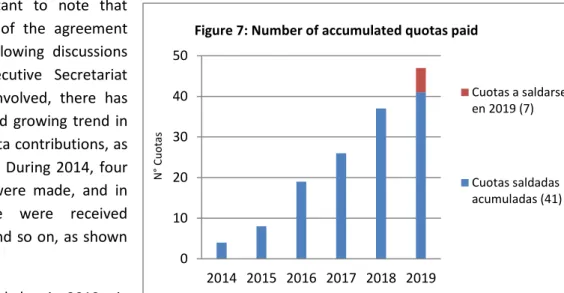 Figure 7: Number of accumulated quotas paid