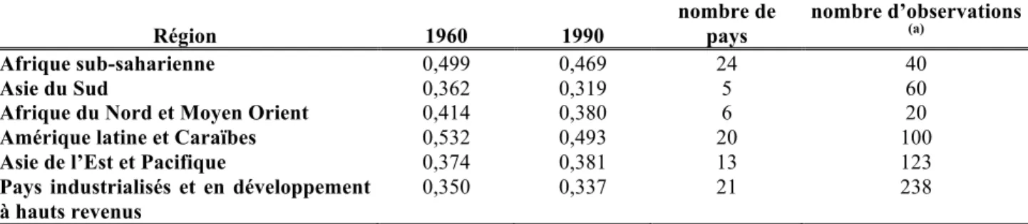 Tableau n°1: Coefficients de Gini moyens par régions 1960-1990 