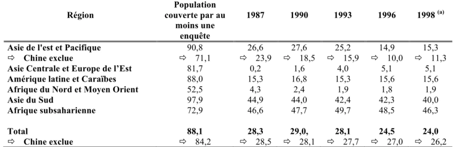 Tableau  n°2:  Incidence  de  pauvreté  dans  les  pays  en  développement  ou  en  transition,  1987-1998 (en %)  Région  Population  couverte par au  moins une  enquête  1987  1990  1993  1996  1998  (a)
