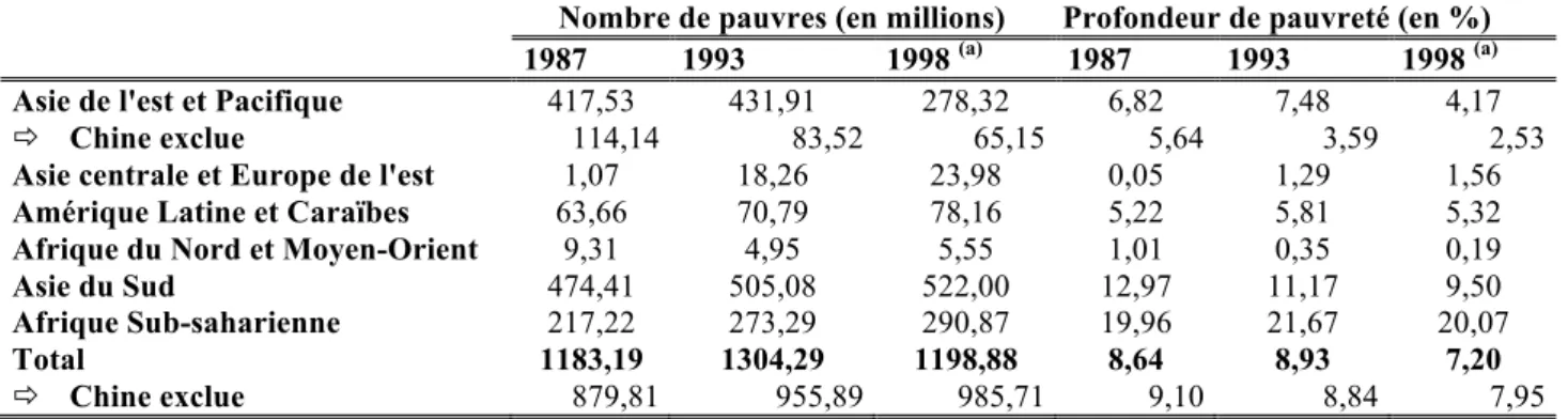 Tableau n°3: Nombre de personnes pauvres et profondeur de pauvreté dans les pays en  développement ou en transition, 1987-1998 