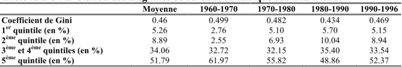 Tableau  n°5 20 ).  Les  inégalités  y  sont  élevées  puisque  le  coefficient  de  Gini  moyen  était  de  0.50 en 1960 et se maintient autour de 0.47 dans les années 1990