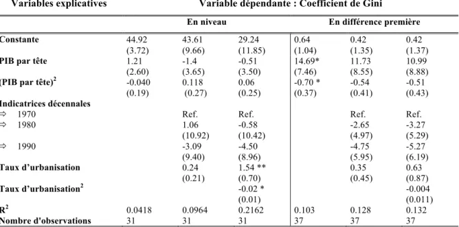 Tableau n°4 : Régressions MCO sur le coefficient de Gini  