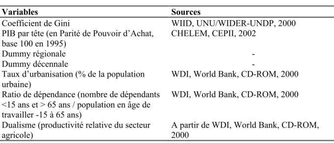 Tableau n°5: Sources des données utilisées 