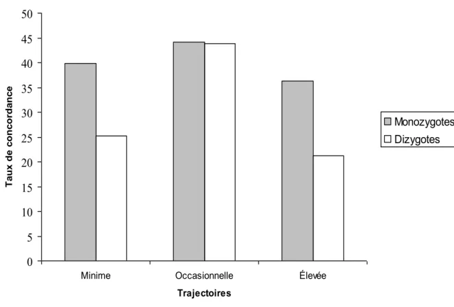 Figure 5.Taux de concordance entre jumeaux monozygotes et dizygotes en fonction de l‟appartenance aux  trajectoires de victimisation 
