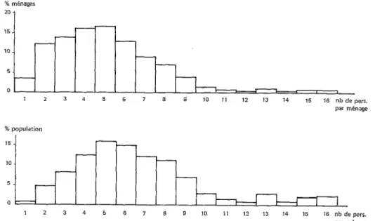 Fig.  1  et. 2.  -  Répartition  des m+nages rt, dc In population  selon I;I taille  des mhaps  (en pclur cent,)