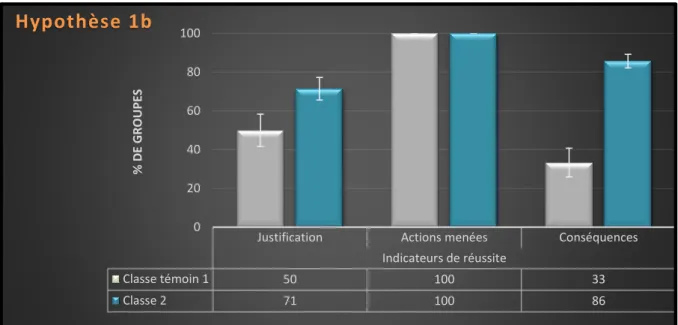 Figure 8 : Histogramme de comparaison de la capacité des groupes à raisonner et à faire  des choix responsables de la classe témoin et de la classe 2