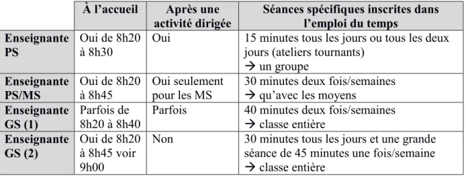 Tableau 1 : La pratique du jeu libre dans les quatre classes interviewées  