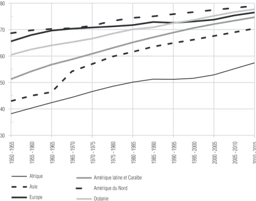 Figure 4 : Évolution de l’espérance de vie par groupe régional de 1950 à 2015