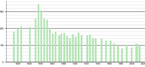 Fig. 1 - Évolution démographique (1793 – 2020) 