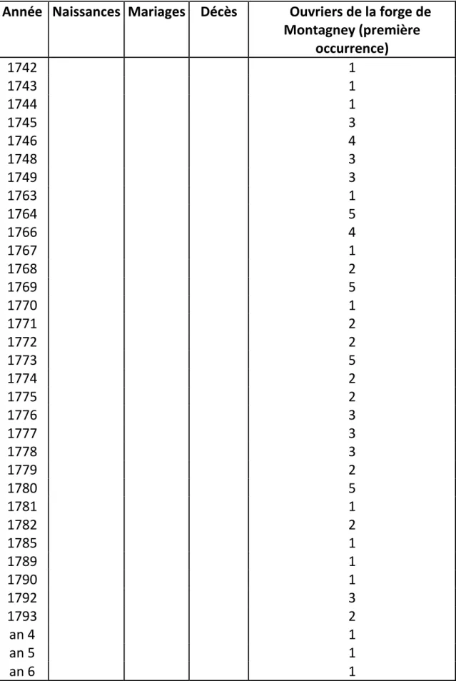 Tableau 3a – Occurrence des employés de la forge de Montagney dans les  registres de Cognières (1742 – an 6) 