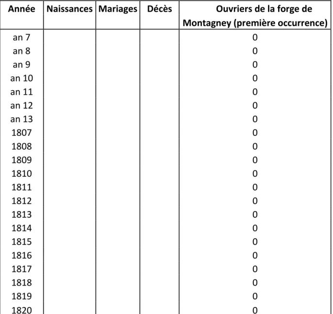 Tableau 3c – Occurrence des employés de la forge de  Montagney dans les registres de Cognières (1821 – 1852) 