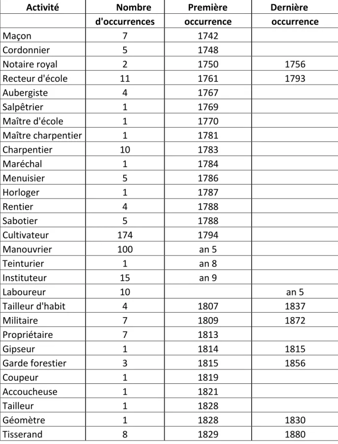 Tableau 4a - Activités des habitants de Cognières aux XVIII ème  et  XIX ème  siècles (1742 – 1830) d’après les registres paroissial et 