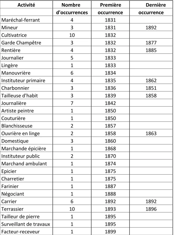 Tableau 4b - Activités des habitants de Cognières au XIX ème  siècle (1831 – 1899) d’après les registres paroissial et d’état-civil 