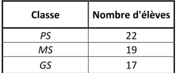 Tableau 4 : Le nombre total d’élèves pour chaque classe de maternelle 