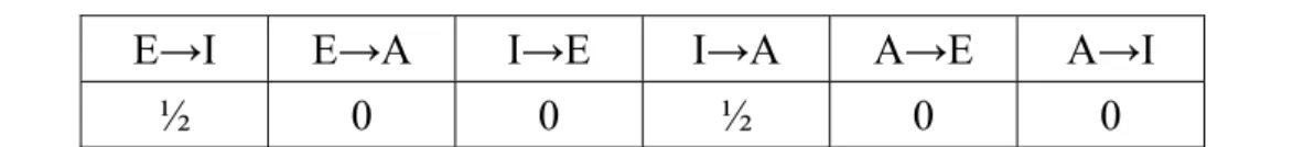 Tableau 5  −  Exemple de variables de transition pour le parcours de Calvin   E → E  E → I E → A I → E  I → I  I → A A → E A → I  A → A 