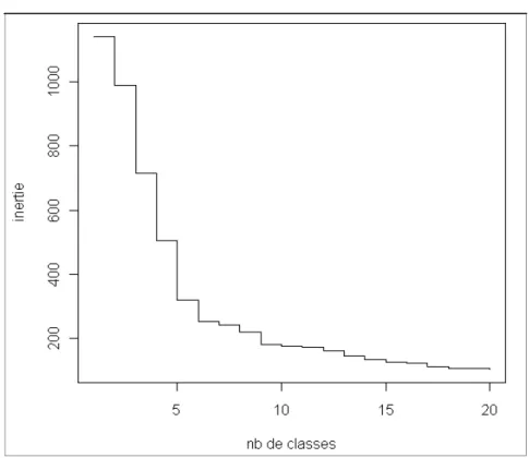 Figure 4b  −  Inertie de la partition selon le nombre de classes 