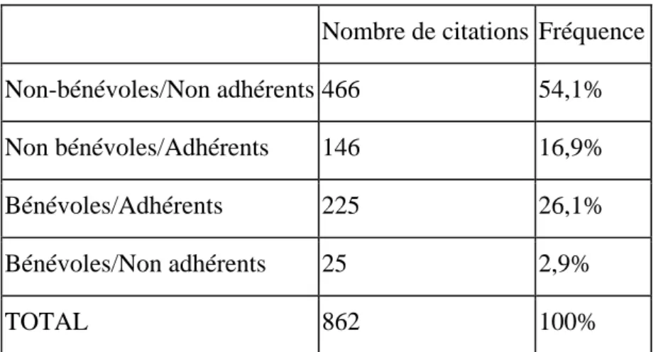 Tableau 2 : Taux d’adhérents et bénévoles sur l’échantillon total  Nombre de citations  Fréquence  Non-bénévoles/Non adhérents 466  54,1% 