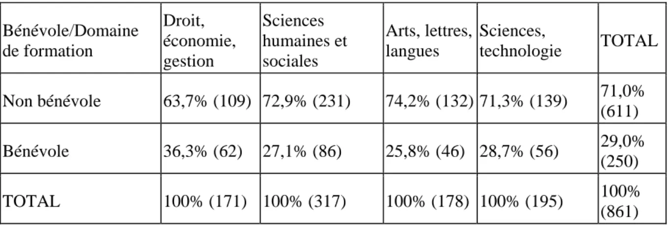 Tableau  4  :  Pourcentage de bénévoles dans les différents domaines de formation de  l’université  Bénévole/Domaine  de formation  Droit,  économie,  gestion  Sciences  humaines et sociales  Arts, lettres, langues  Sciences,  technologie  TOTAL  Non bénév