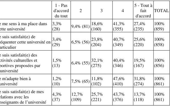 Tableau  14  :  Présentation des huit échelles portant sur l’intégration des individus à  l’université  1 - Pas  d'accord  du tout  2  3  4  5 - Tout à fait d'accord  TOTAL  Je me sens à ma place dans 