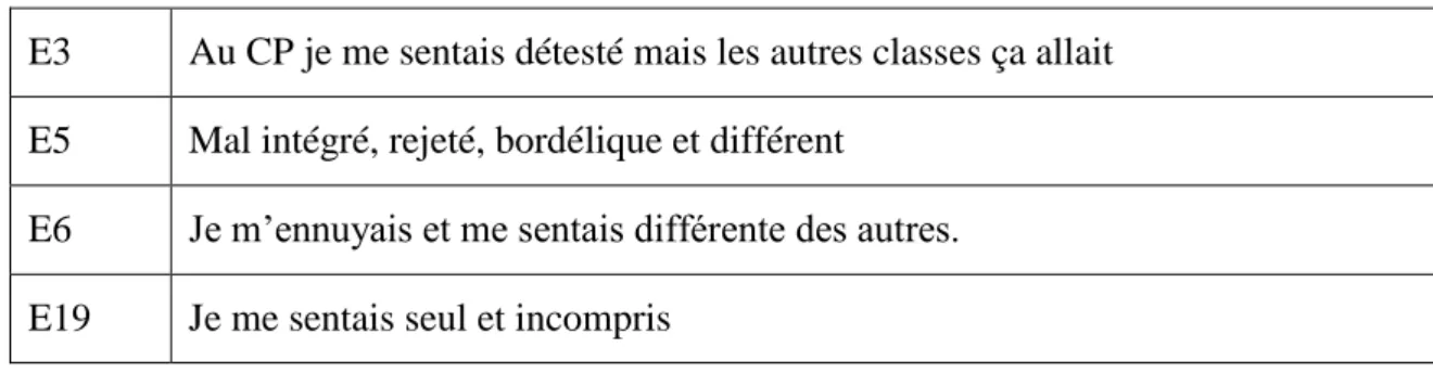 Tableau 3 Exemples de réponses de mauvaise intégration auprès des élèves 