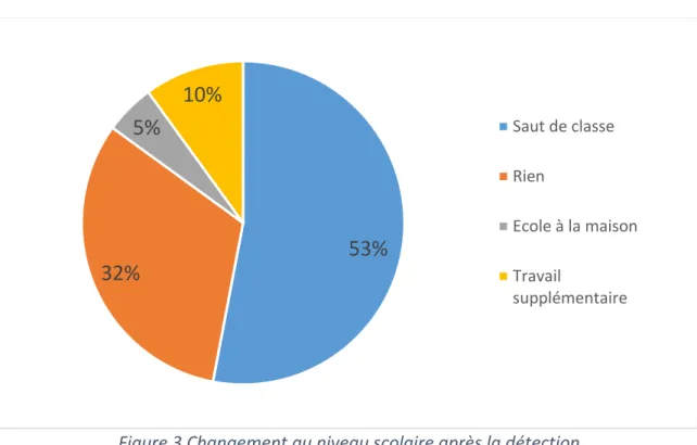 Figure 3 Changement au niveau scolaire après la détection 
