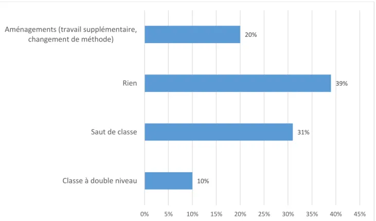 Figure 6 Proposition de l'école après la détection 