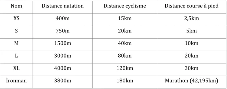 Tableau n°1 : les différents triathlons. 