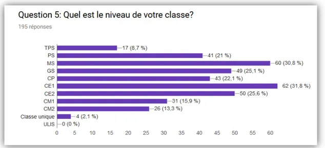 Graphique 7: Réponse à la question n°5. Répartition des niveaux d’enseignement. 