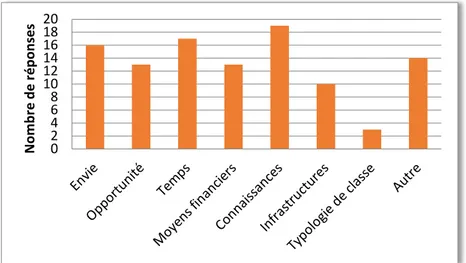 Graphique 11: Raisons évoquées dans le sondage pour ne pas utiliser un élevage d’animaux  en classe 