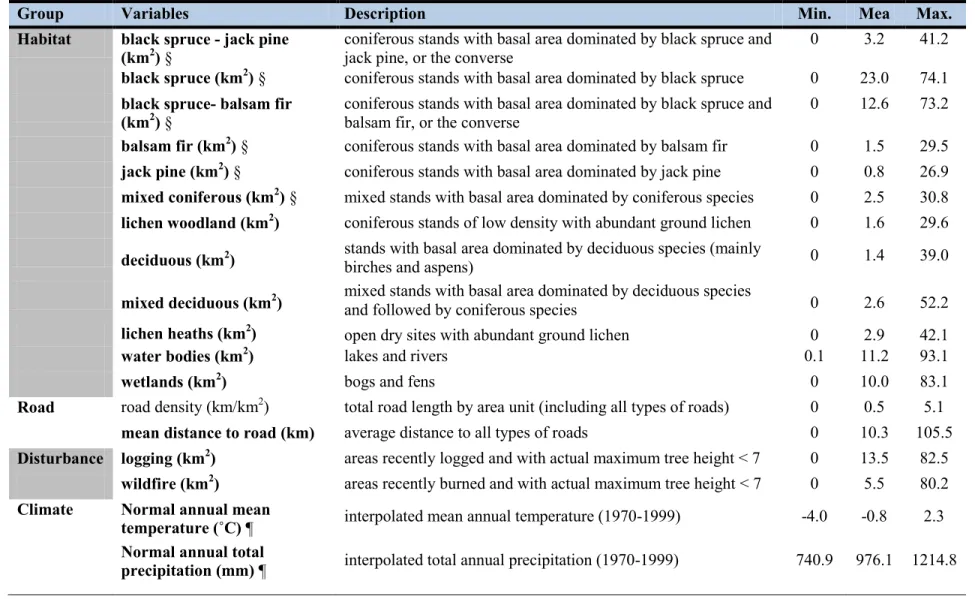 Table 2.1. Environmental variables used as predictors in our study. Minimum, mean and maximum values of each explanatory variable, at the scale  of 100 km2 grid cells, are presented for the entire region