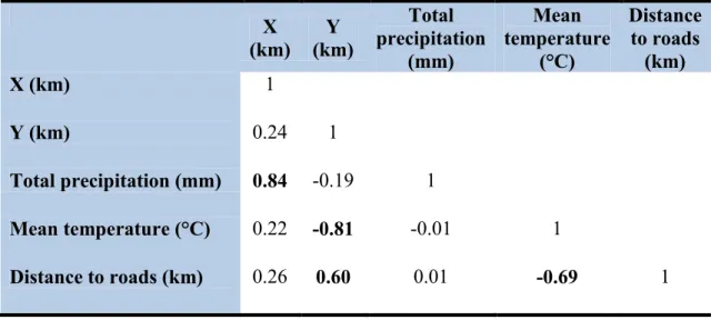 Table 2.2. Pearson product-moment correlations (r) among values of geographical UTM  coordinates of cell centroids (X for longitude and Y for latitude), annual climatic normals  of total precipitation and mean temperature, and mean distance to roads (see T