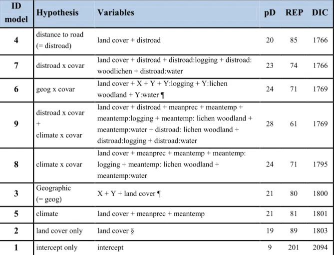 Table 2.3. Model comparisons for the different a priori hypotheses tested in this study