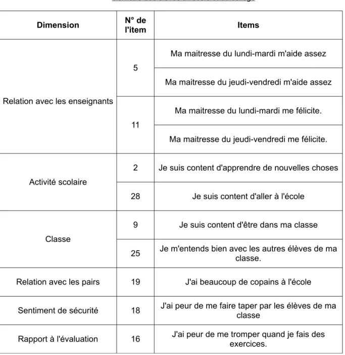 Tableau n° 1 : Récapitulatif des items du questionnaire en lien avec le questionnaire dans Le bien-être des élèves à l’école et au collège 