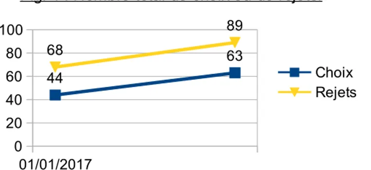 Fig. 1 : Nombre total de choix ou de rejets.