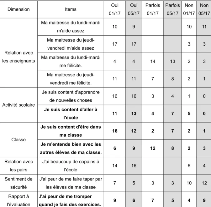 Tableau n°5, synthèse des résultats du questionnaire de bien-être, janvier et mai 2017 