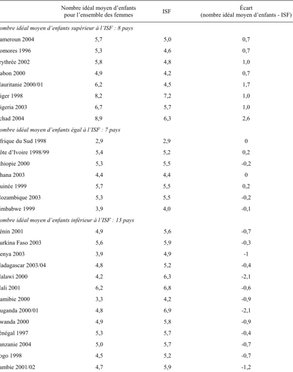 Tableau 4. Relation entre le nombre idéal moyen d’enfants et l’ISF par pays 