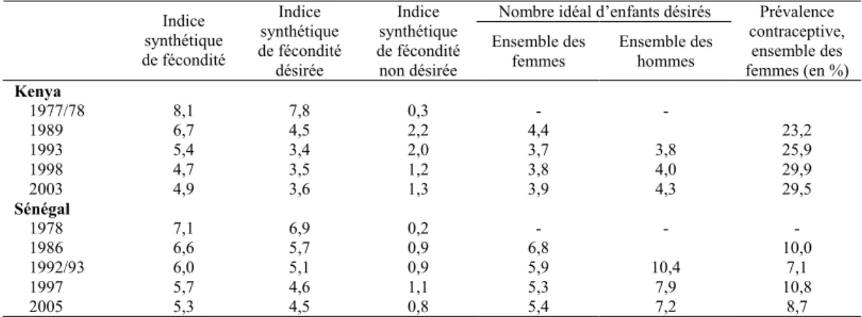 Tableau 7. Évolution de l’indice synthétique de fécondité, de la demande  d’enfants et de la prévalence contraceptive au Kenya et au Sénégal 